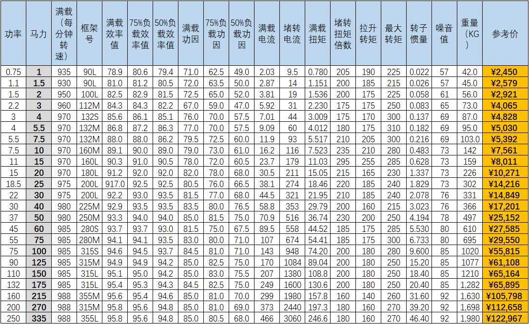 東元BT4防爆電機(jī)-6極參數(shù)及價格